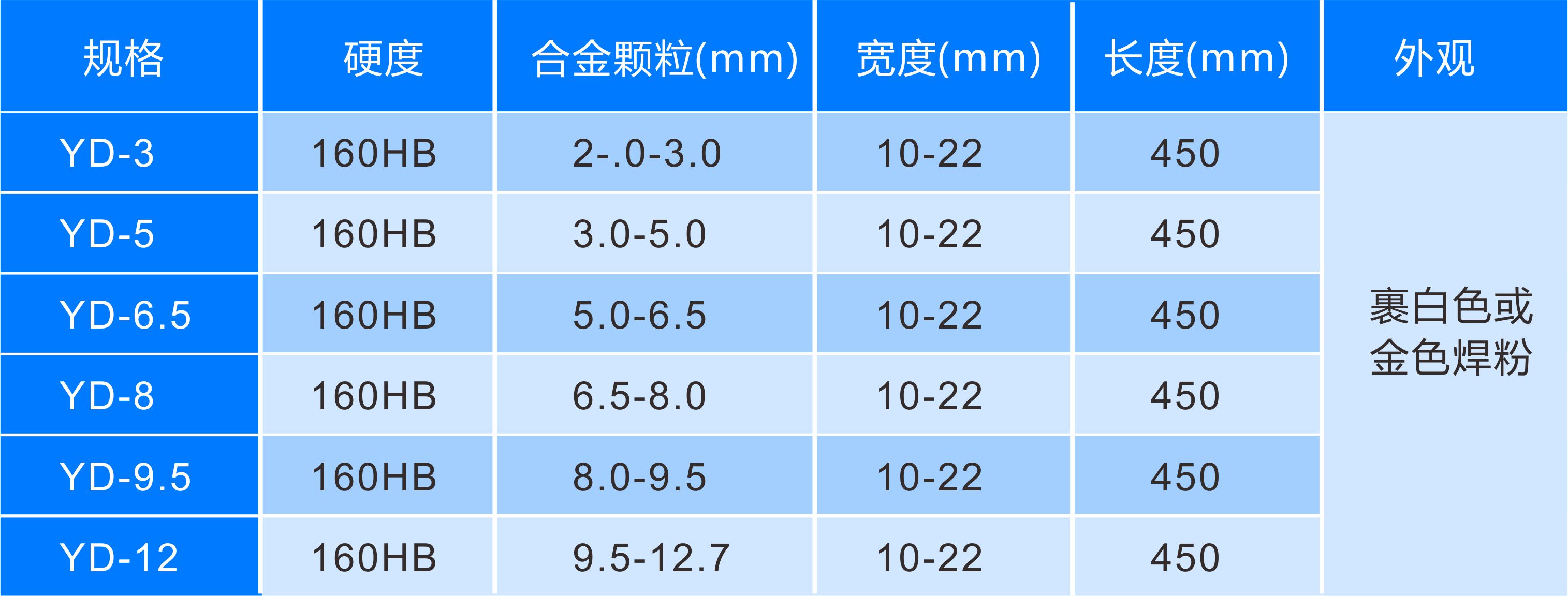     耐磨YD硬質合金堆焊焊條規格，牌號